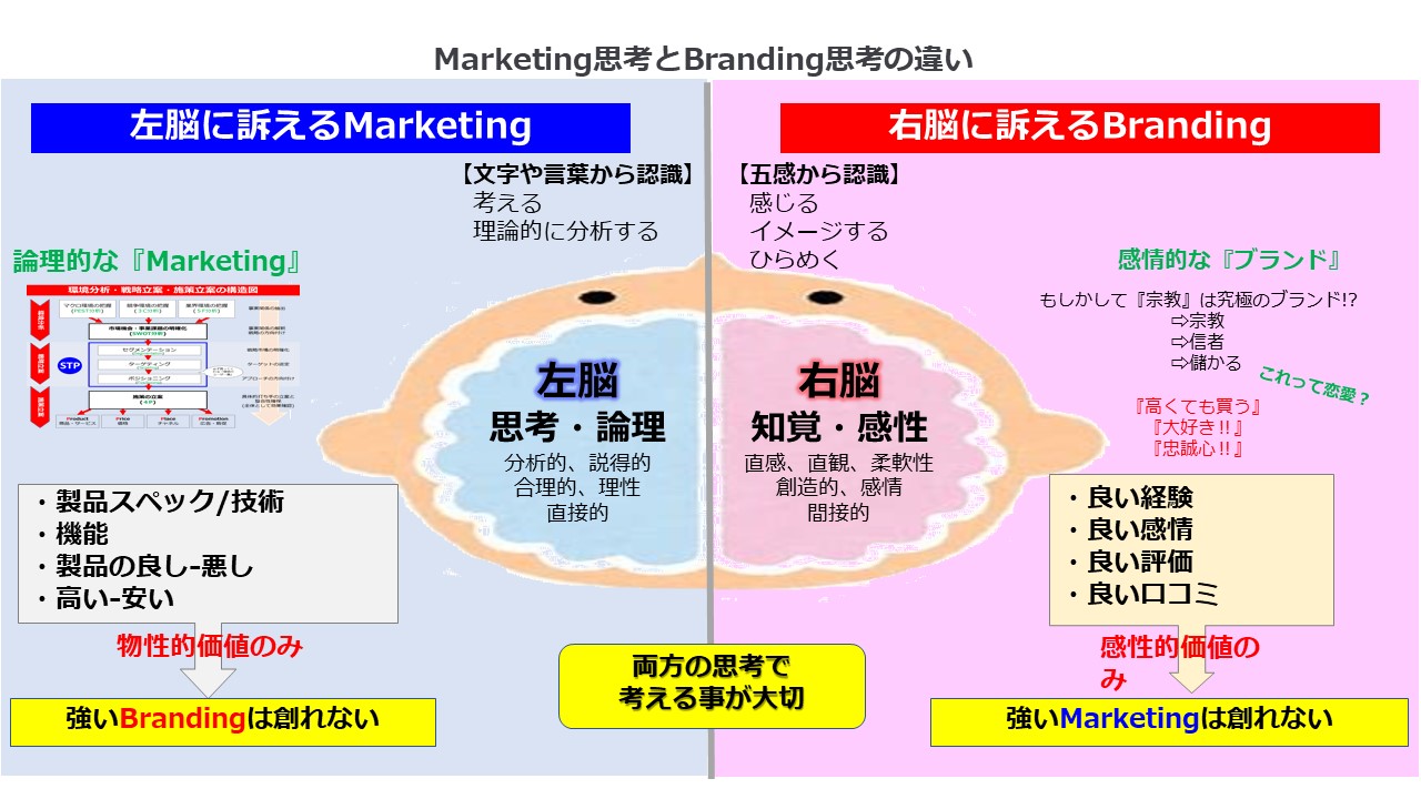 Marketing思考とBranding思考の脳の違い図解。