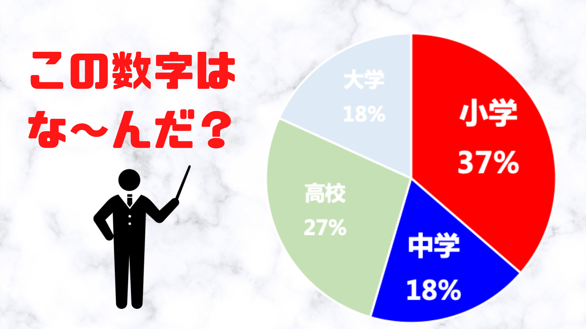 中国人が学校に通うのに『下宿した時期』を表している円グラフ。小学校、中学校、高校、大学で区分されている。