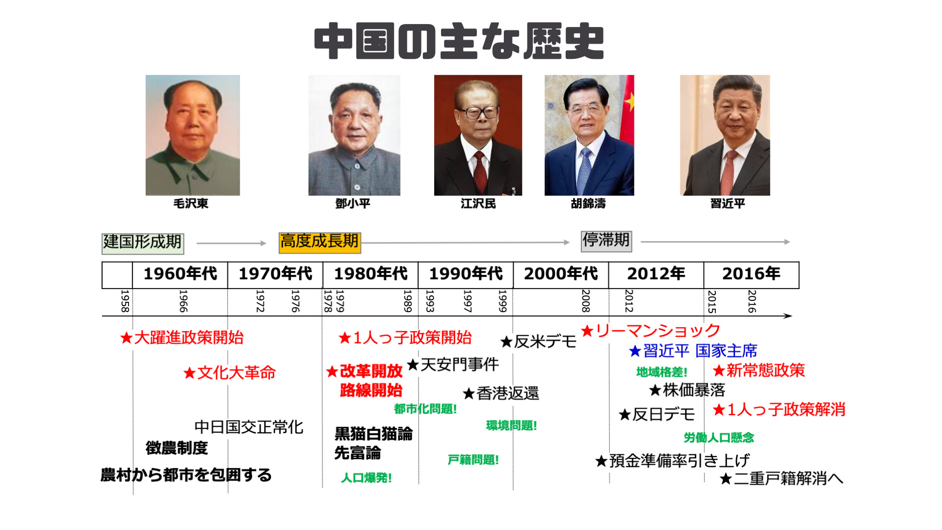 中国の歴代の国家主席と主な歴史。