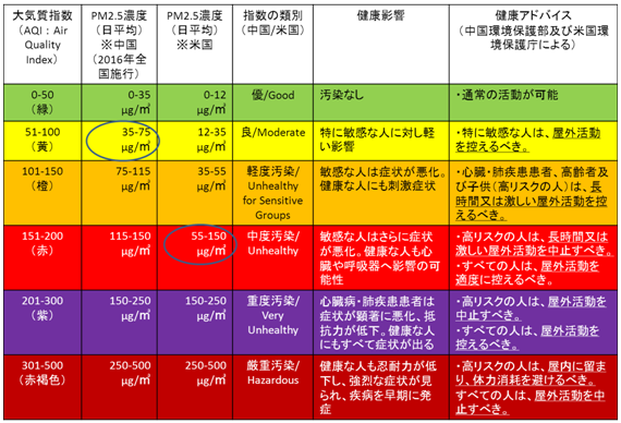 大気質指数表